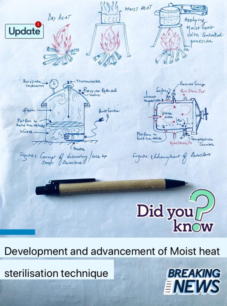 Figure: Development and advancement of Moist heat sterilization technique 