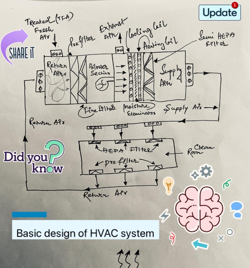 Figure: Basic design of HVAC system 