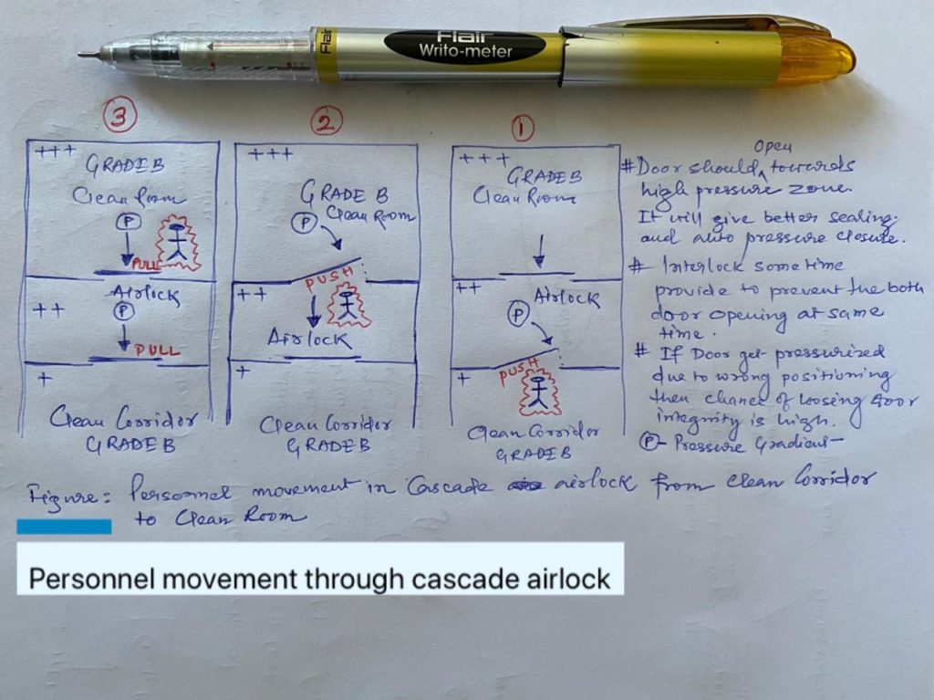 Figure: Personnel movement through cascade airlock 