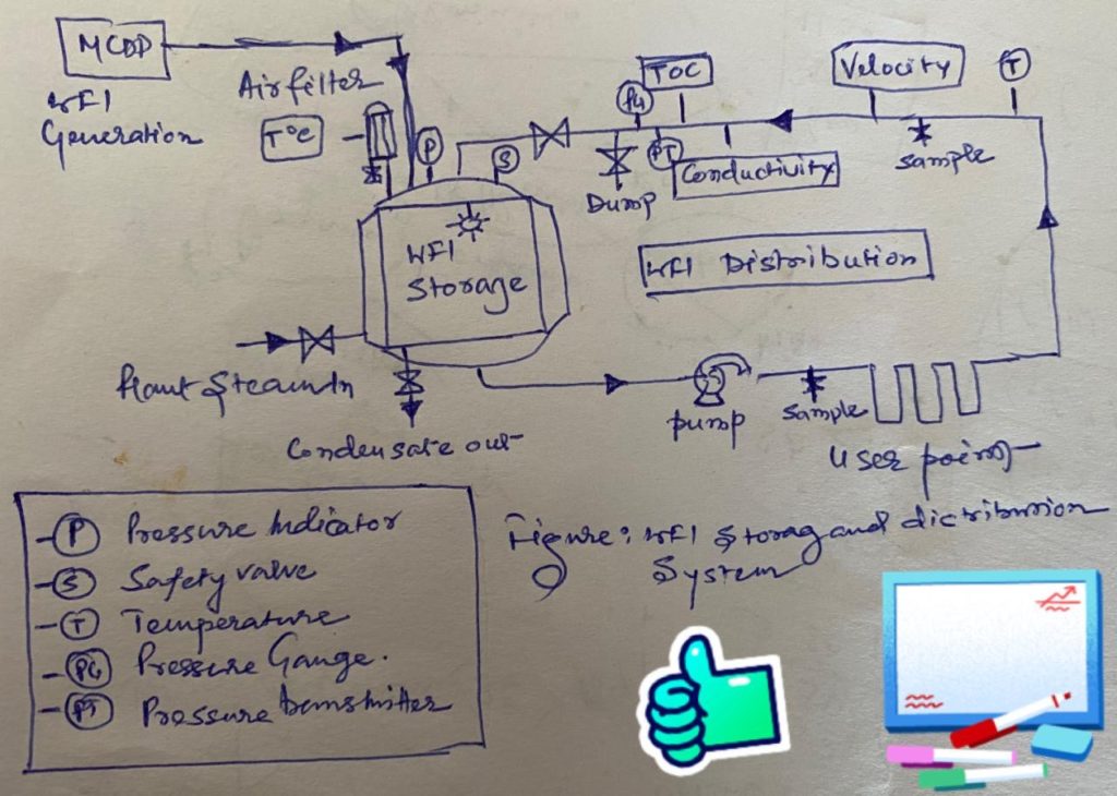 Figure: WFI storage and distribution system 